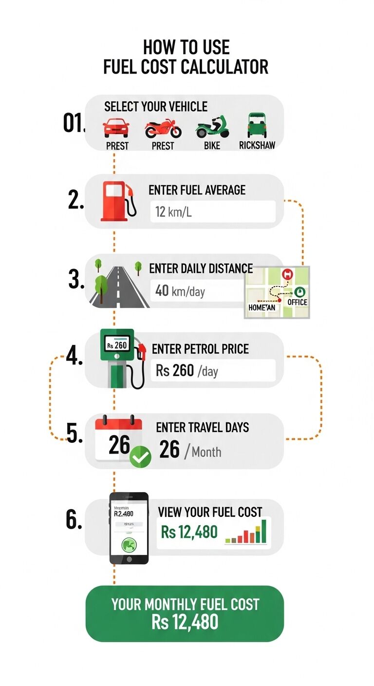 Fuel Cost Calculator - 6 Step Guide
